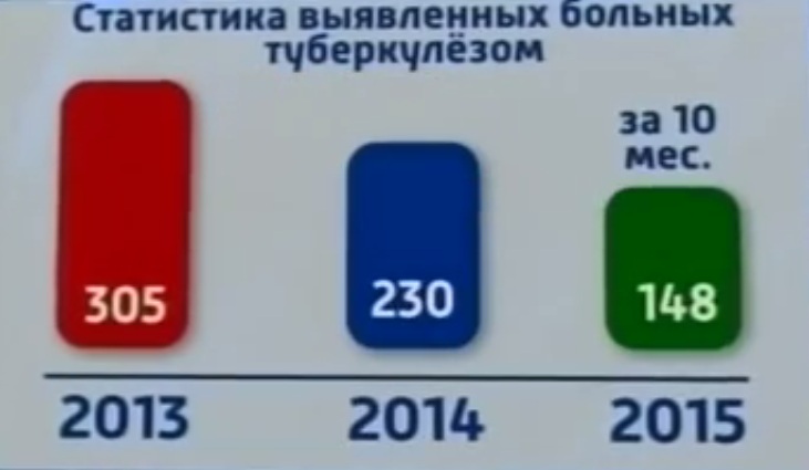 Статистика выявленных больных туберкулезом