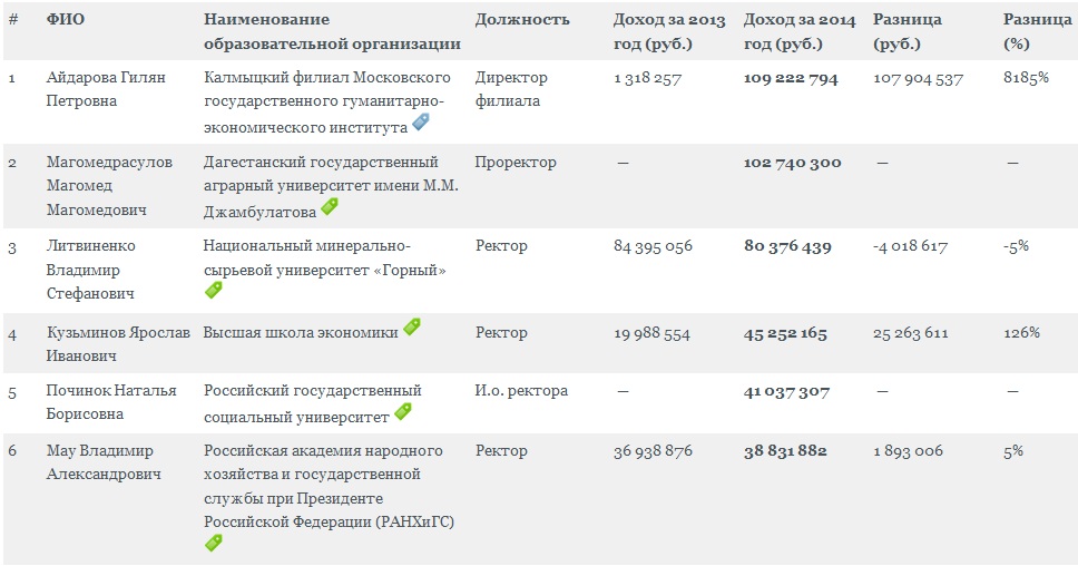 Лидеры рейтинга