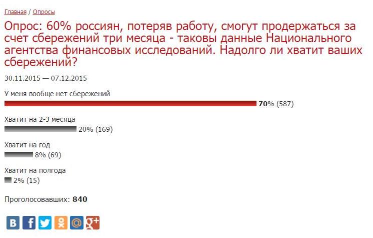 Итоги опроса