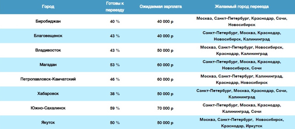 40% биробиджанцев готовы уехать из ЕАО ради лучшей жизни