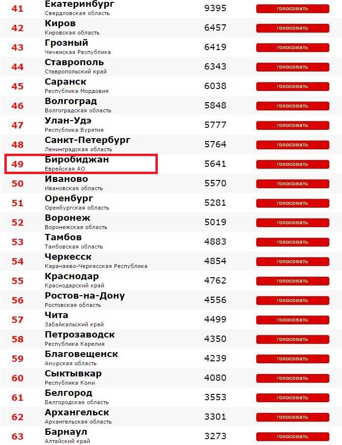 Рейтинг городов