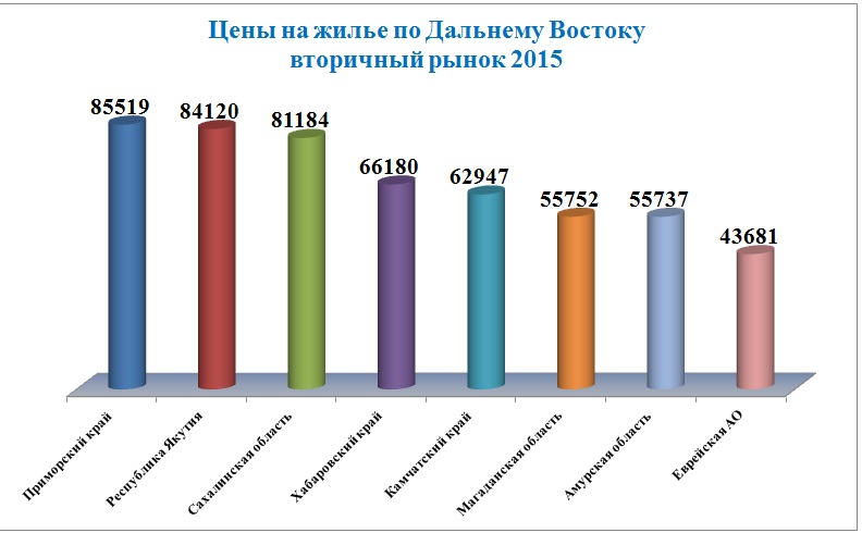 Цены на вторичном рынке жилья