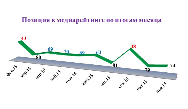 Позиции Александра Левинталя в ежемесячных исследованиях