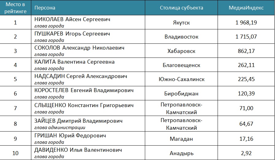 Мэр Биробиджана поднялся на шестую позицию в медиарейтинге глав столиц ДФО
