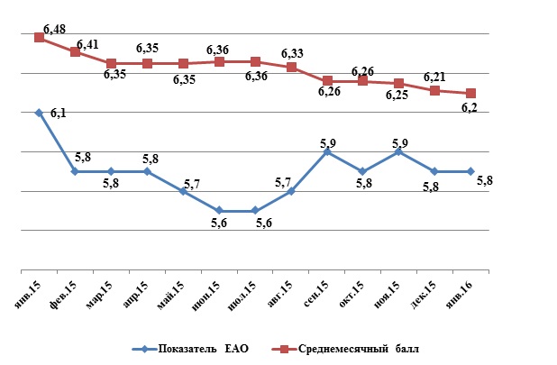 Оценка ЕАО в рейтинге социально-политической устойчивости регионов