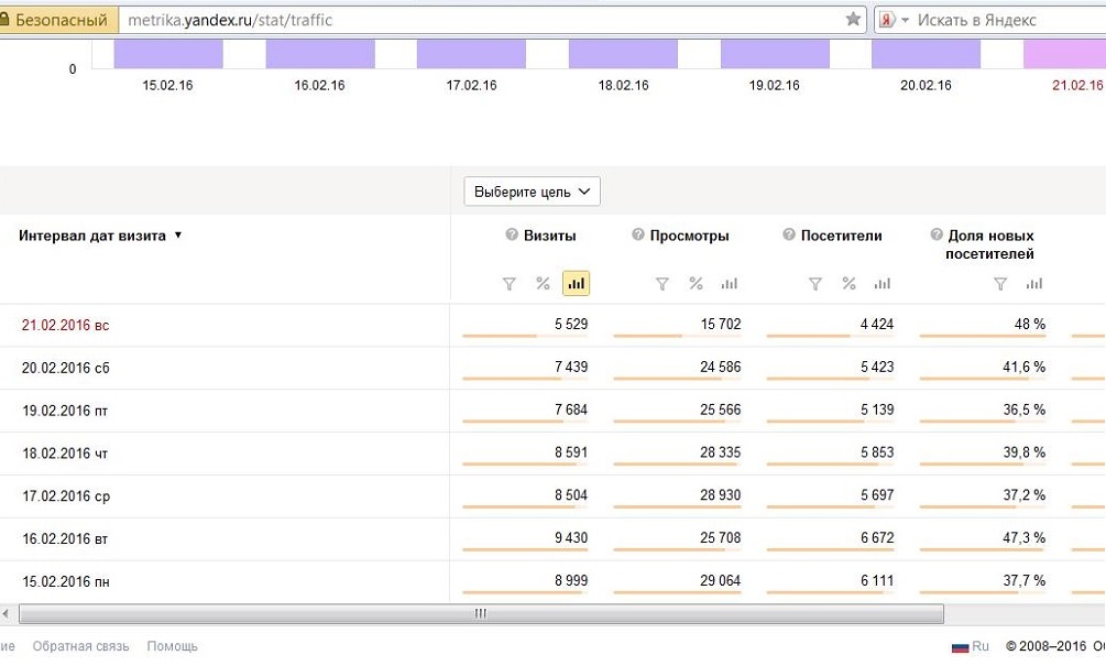ЕАОМедиа-статистика посещаемости 15-21 февраля