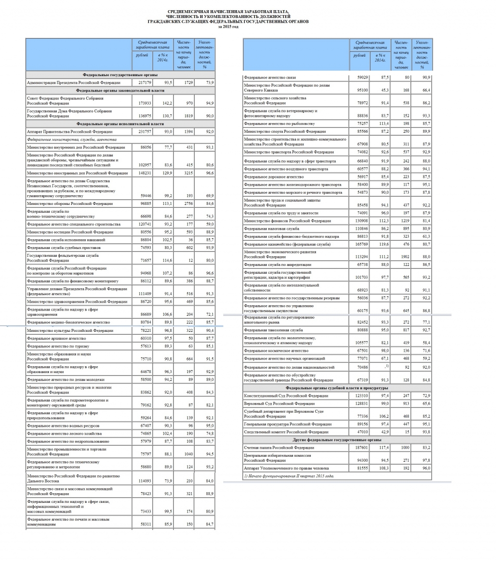 Зарплата в федеральных структурах в 2015 году