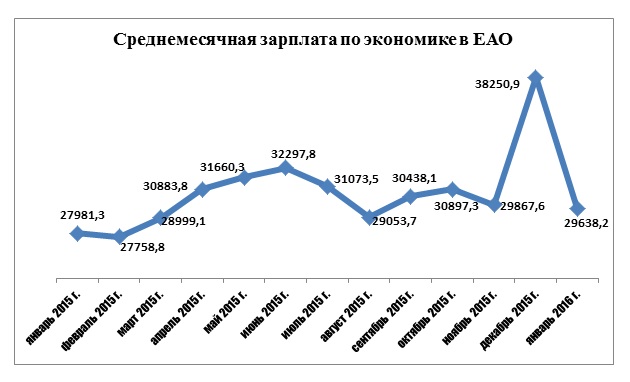 Среднемесячная зарплата в ЕАО