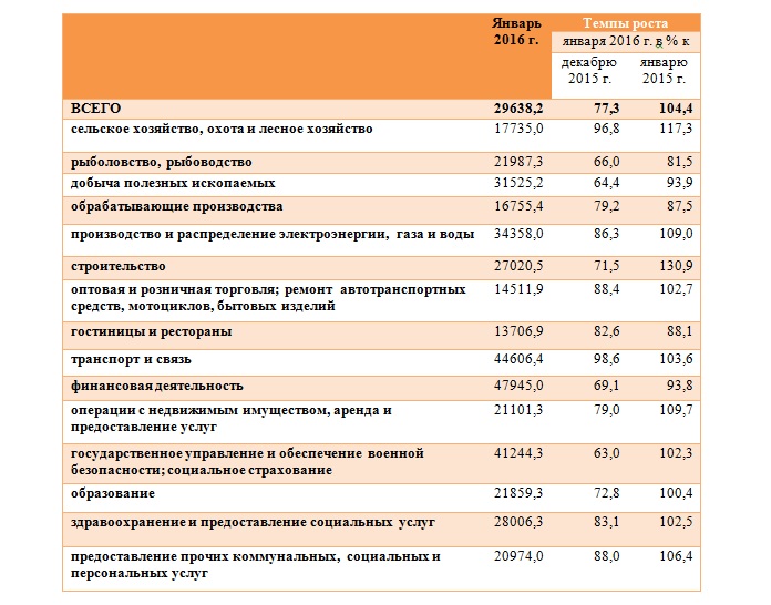 Средняя зарплата по отраслям экономики в ЕАО (январь, 2016 г.)