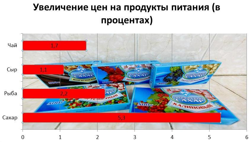 Рост цен на продукты питания