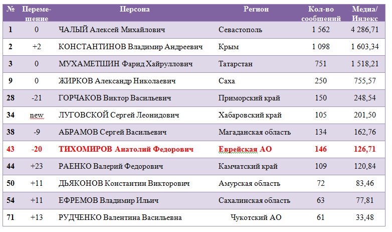 Медиаиндекс спикеров (февраль, 2016)