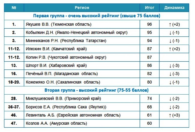 Рейтинг эффективности губернаторов (март, 2016)