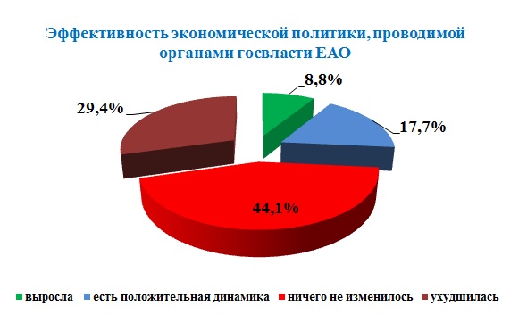 Оценка бизнес-сообществом эффективности проводимой властями ЕАО экономической политики 