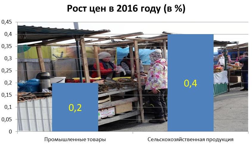 Рост цен на потребительском рынке