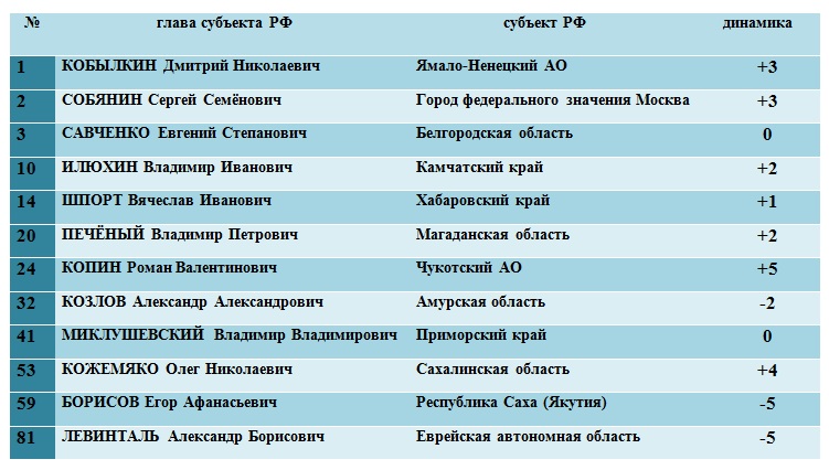 Рейтинг губернаторов (по данным ЦИК "Рейтинг")