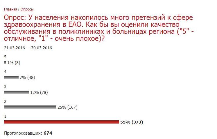 Результаты опроса