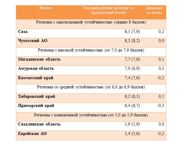 Александр Левинталь в рейтинге губернаторов