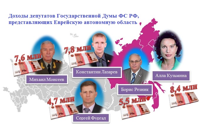 Доходы депутатов Госдумы от ЕАО