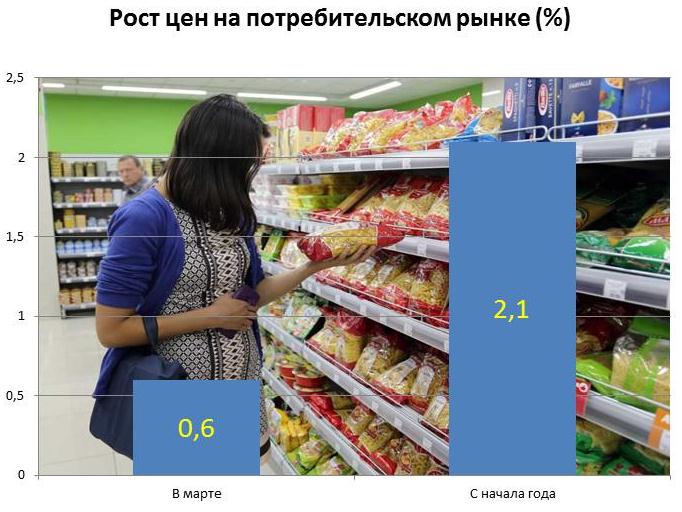 Рост цен на потребительском рынке