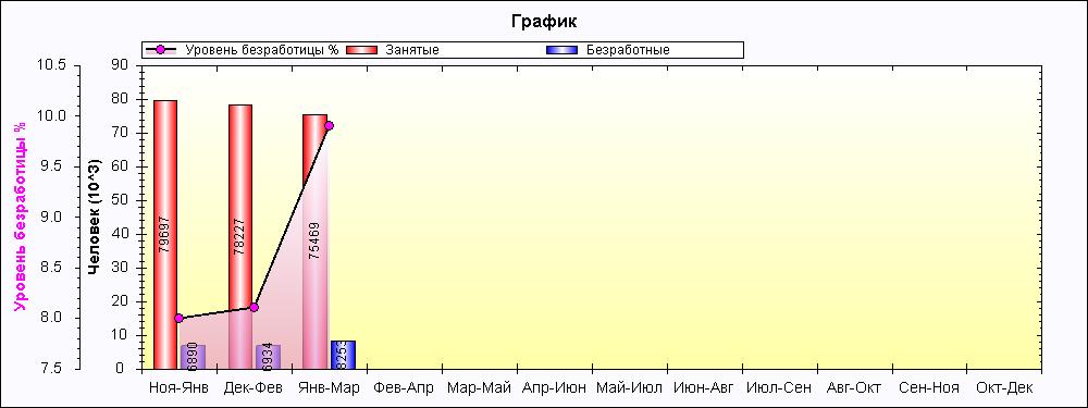 Уровень безработицы в первом квартале 2016 года