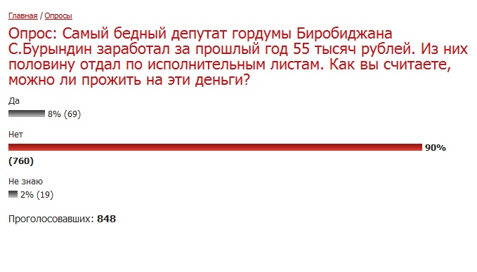 Итоги опроса
