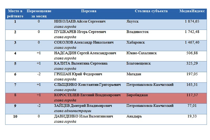 Медиаиндекс мэров (апрель, 2016)