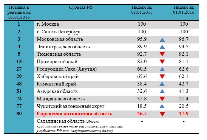 Дальневосточные субъекты в рейтинге кредитоспособности