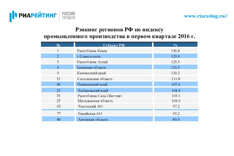 Рэнкинг регионов по индексу промышленного производства в первом квартале 2016 г.