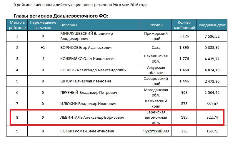 Майский медиарейтинг губернаторов ДФО