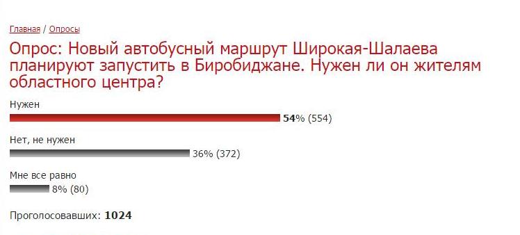 Результаты опроса