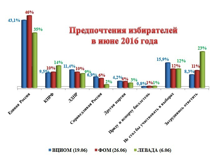 Выбор потенциальных избирателей в июне
