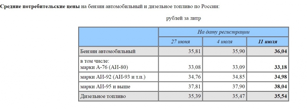 Средние цены на бензин 