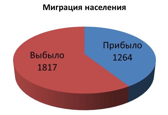 Миграция населения