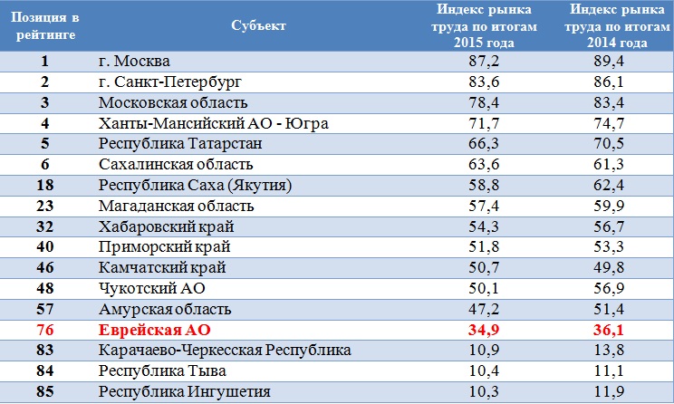 Рейтинг регионов по индексу рынка труда
